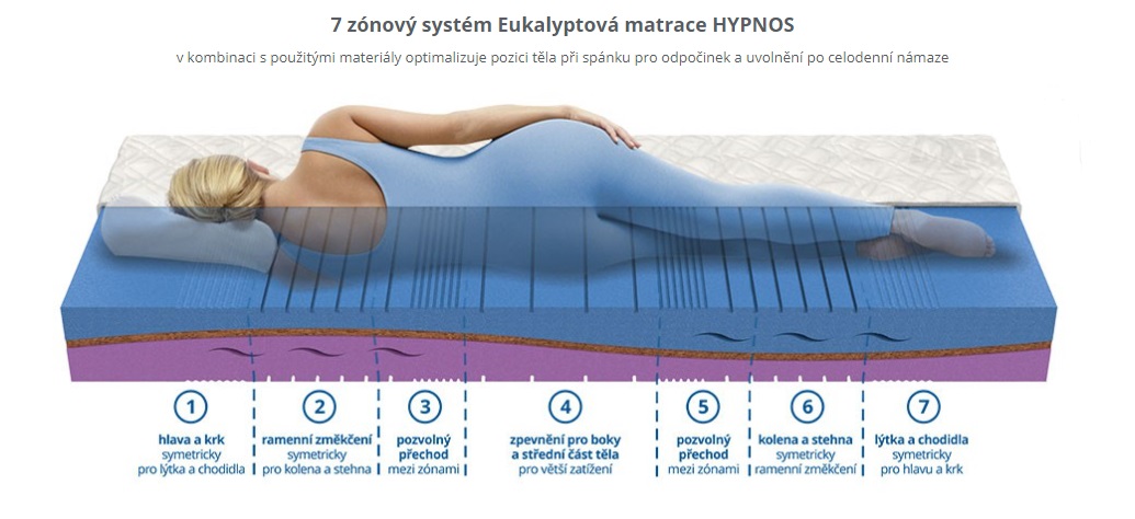 Eukalyptová matrace HYPNOS